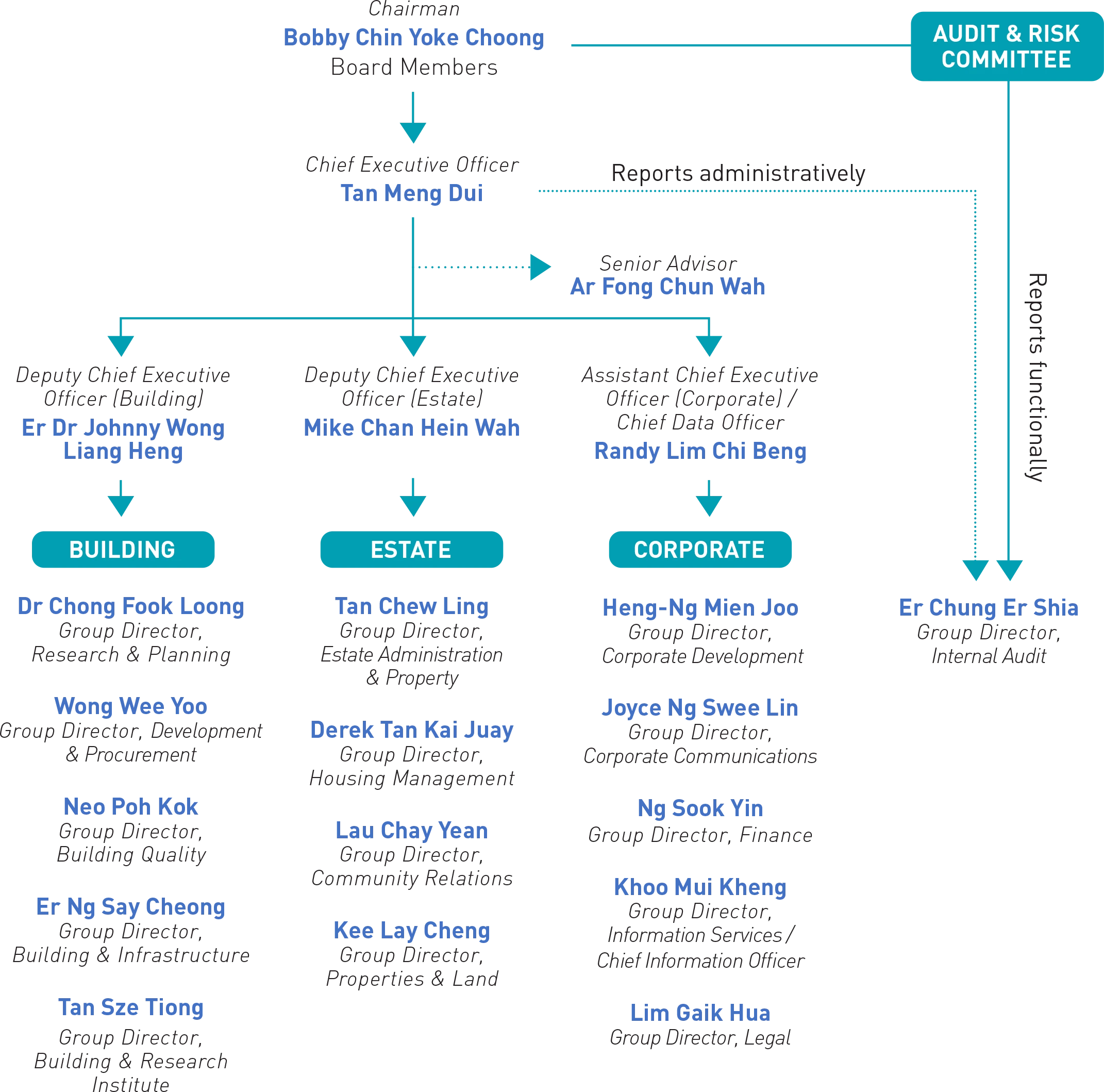 Organisation Chart